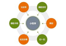 云南昆明小程序 商家為什么對小程序搖頭說不需要
