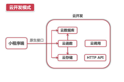 小程序云開發模式