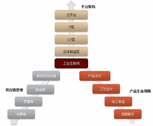 中國制造業的互聯網化 數字化 智能化路徑探索