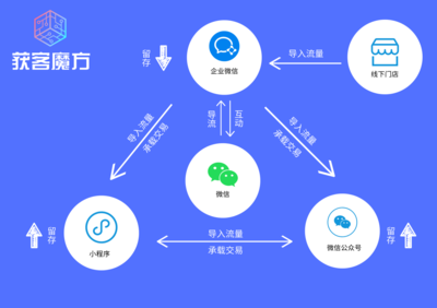 微信銳易網絡技術,作為華微信企業級高端