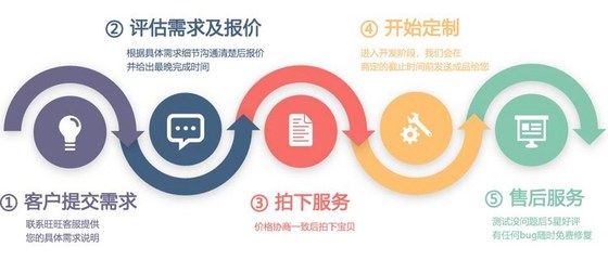 java程序代寫軟件開發(fā)Java代做系統(tǒng)網站定做定制編寫二次開發(fā)爬蟲
