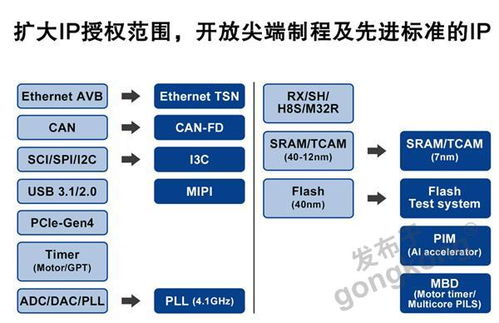 瑞薩電子宣布擴大其前沿ip的授權范圍